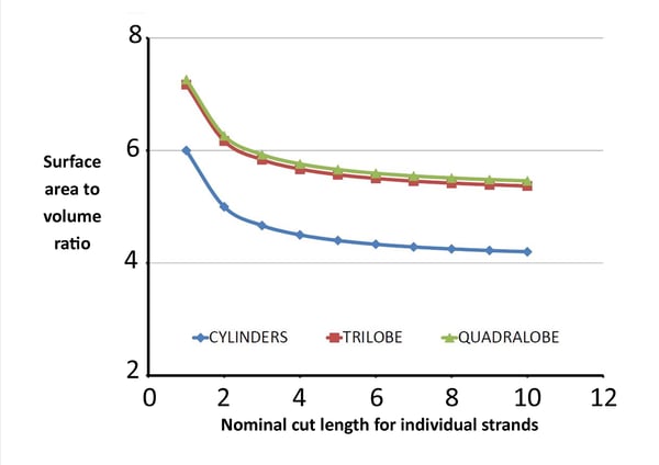 Effect-on-the-surface-area-to-Volume-Ratio-produced-by-3-different-die-configurations-when-the-extrudate-is-cut-to-different-lengths