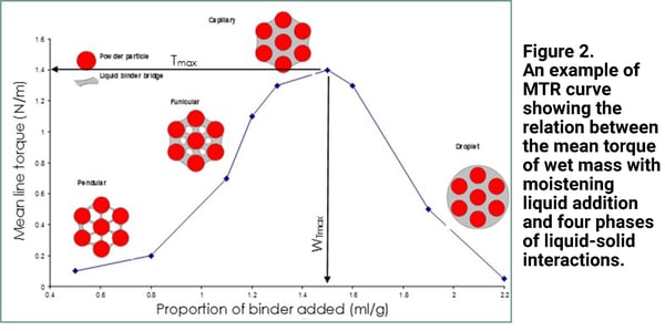 example-of-the-relationship-between-mean-torque-of-wet-mass-with-moistening-liquid-addition-and-four-phases-of-liquid-solid-interactions