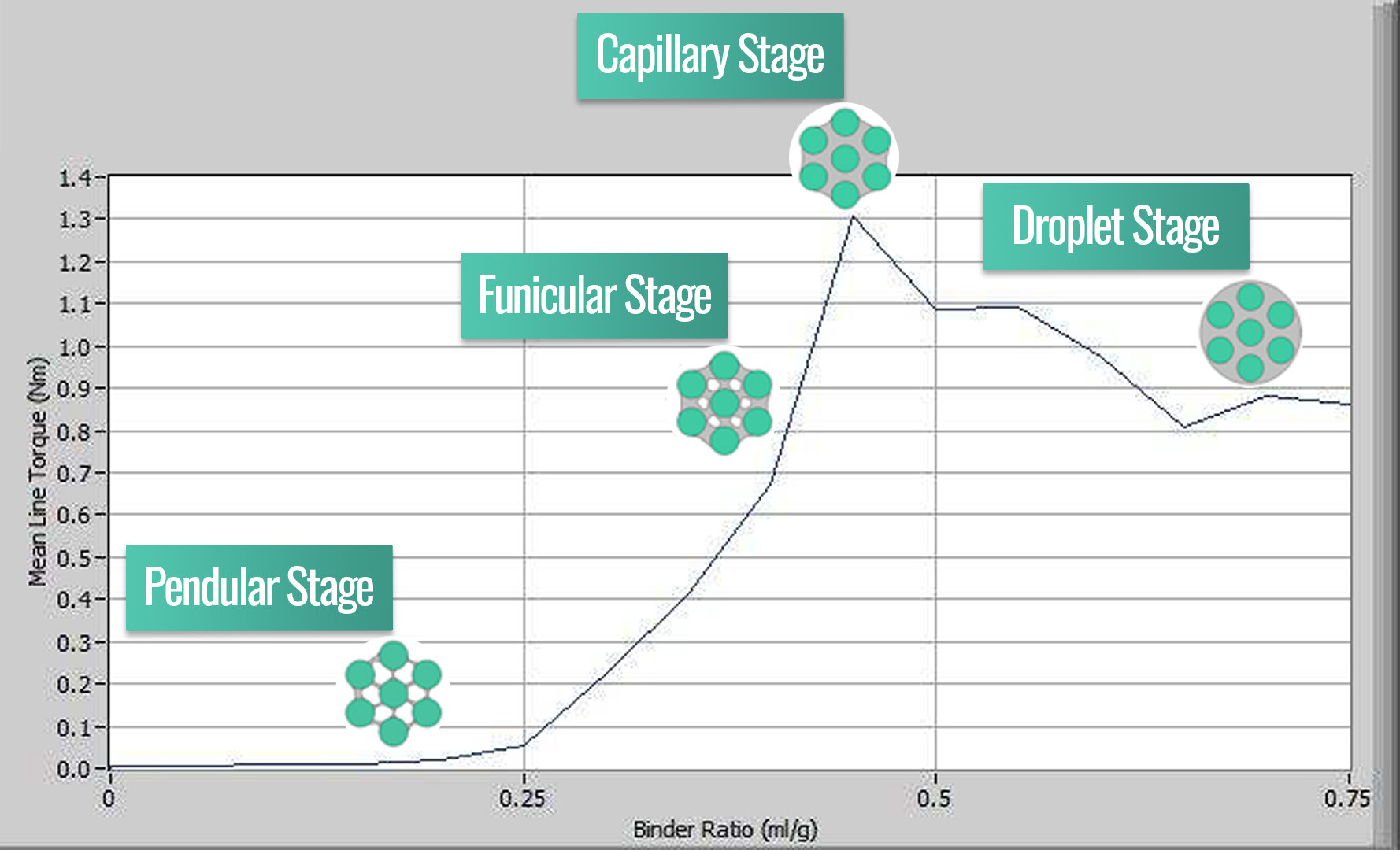 Rheology-saturation-graph